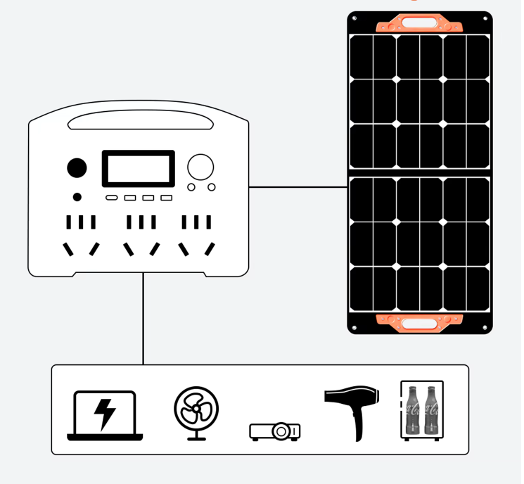 Direct From Factory Large Capacity 300W 600W 3000W AC DC Emergency Portable Power Station Premium Lithium Battery MPPT Solar Panel Generator 1500W